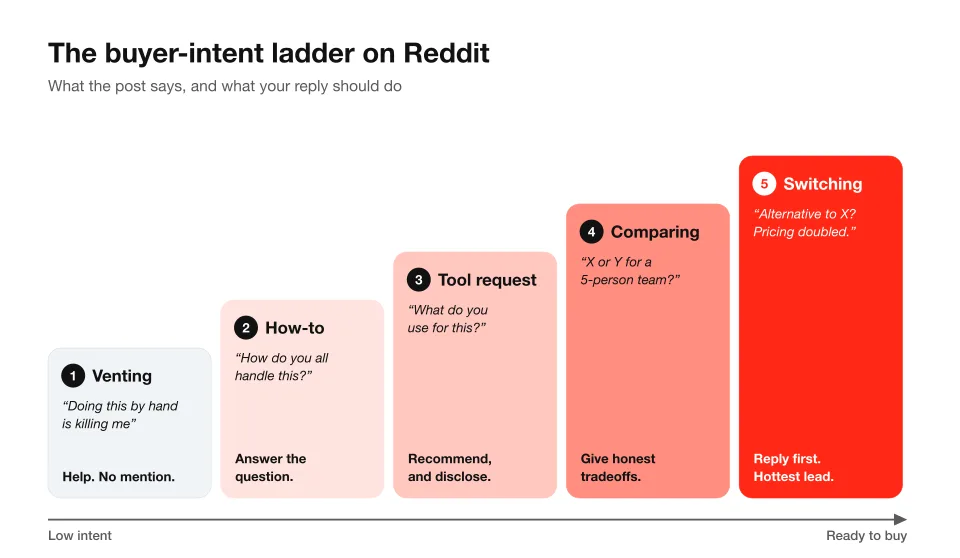 The buyer-intent ladder on Reddit: venting, how-to questions, tool requests, comparisons and switching posts, with what to do in each case