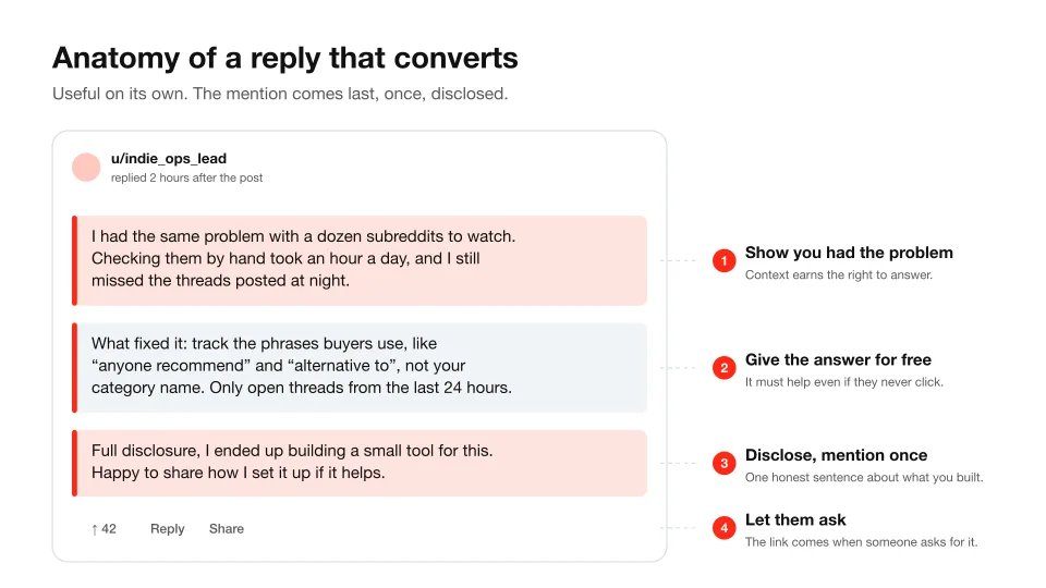 Example Reddit reply annotated in four parts: show you had the problem, give the answer for free, disclose and mention once, let them ask for the link