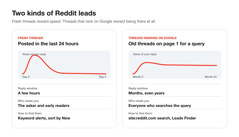 Fresh Reddit threads get views for a few hours, while threads that rank on Google keep getting views for months