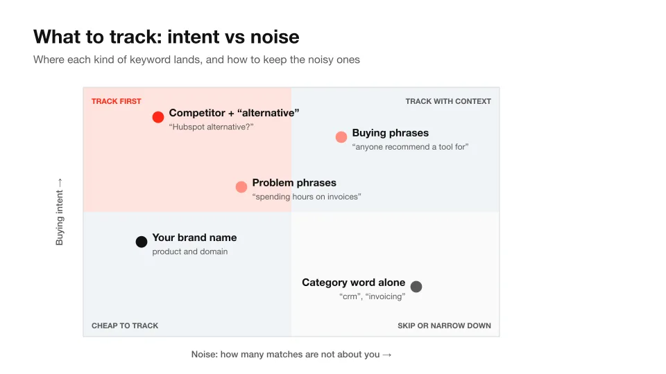 Map of Reddit keyword types by buying intent and noise: competitor alternatives and problem phrases to track first, category words alone to skip or narrow down