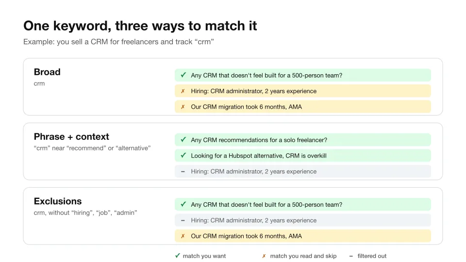 Example of broad matching, phrase with context and exclusions for the keyword crm, showing which Reddit posts each rule catches or filters out