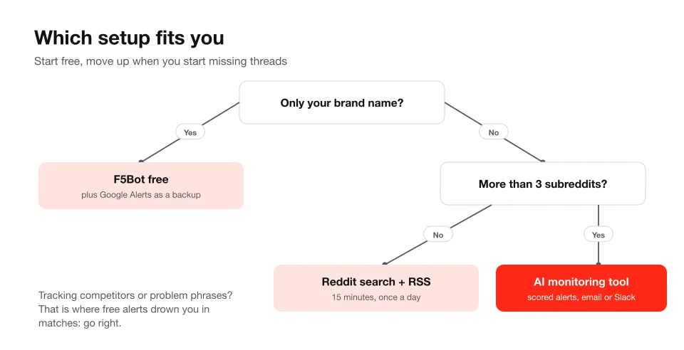 Decision tree to choose a Reddit monitoring setup: F5Bot for a brand name only, Reddit search and RSS for a few subreddits, an AI monitoring tool beyond that